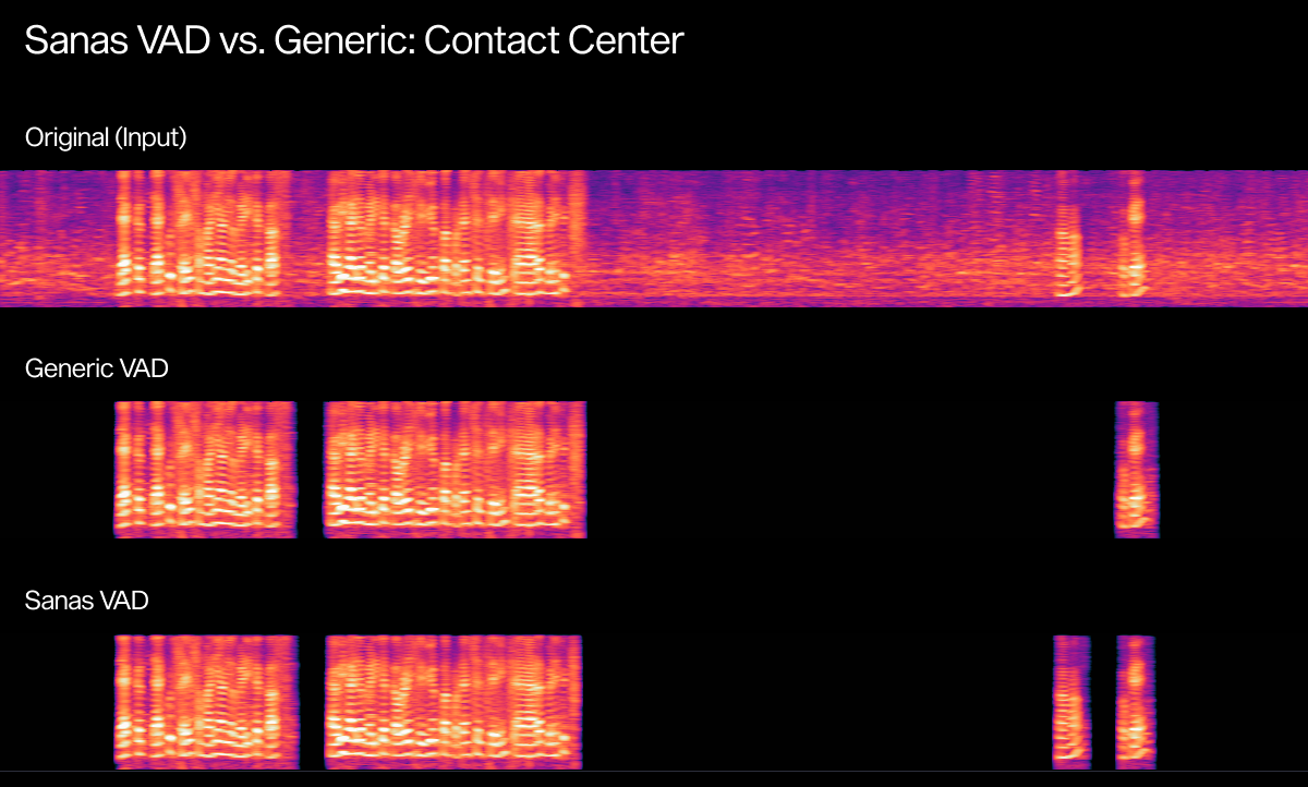 Sanas VAD Example Spectrogram: Contact Center